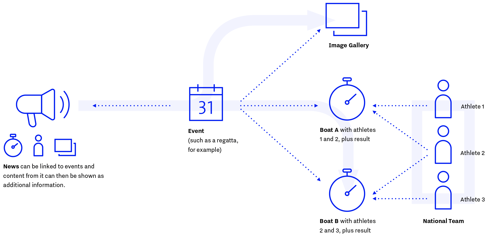 rudern.de data model
